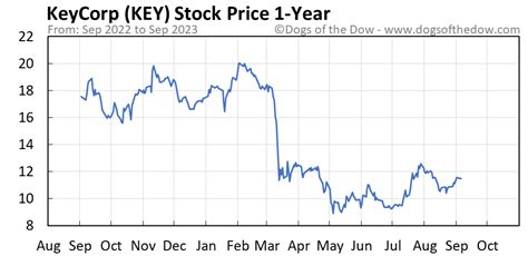 18 analysts have issued twelve-month price targets for KeyCorp's shares. Their KEY share price targets range from $11.00 to $20.00. On average, they anticipate …